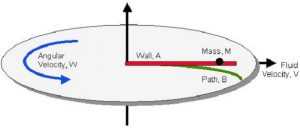 Effetto Coriolis E Forza Di Coriolis