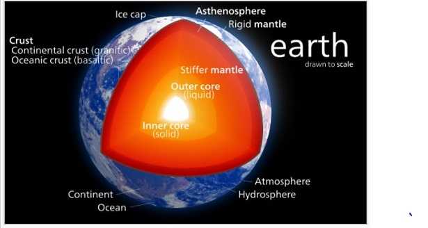 Crosta Terrestre Sigla E Strati Idee Green